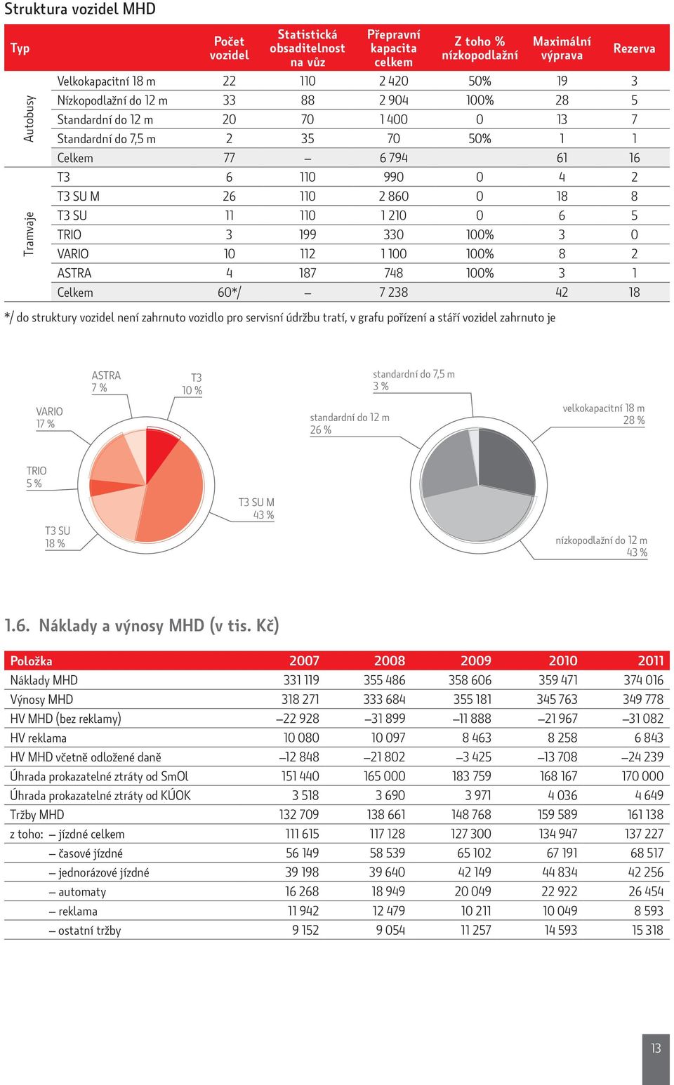 33 1% 3 VARIO 1 112 1 1 1% 8 2 ASTRA 4 187 748 1% 3 1 Celkem 6*/ 7 238 42 18 Rezerva */ do struktury vozidel není zahrnuto vozidlo pro servisní údržbu tratí, v grafu pořízení a stáří vozidel zahrnuto