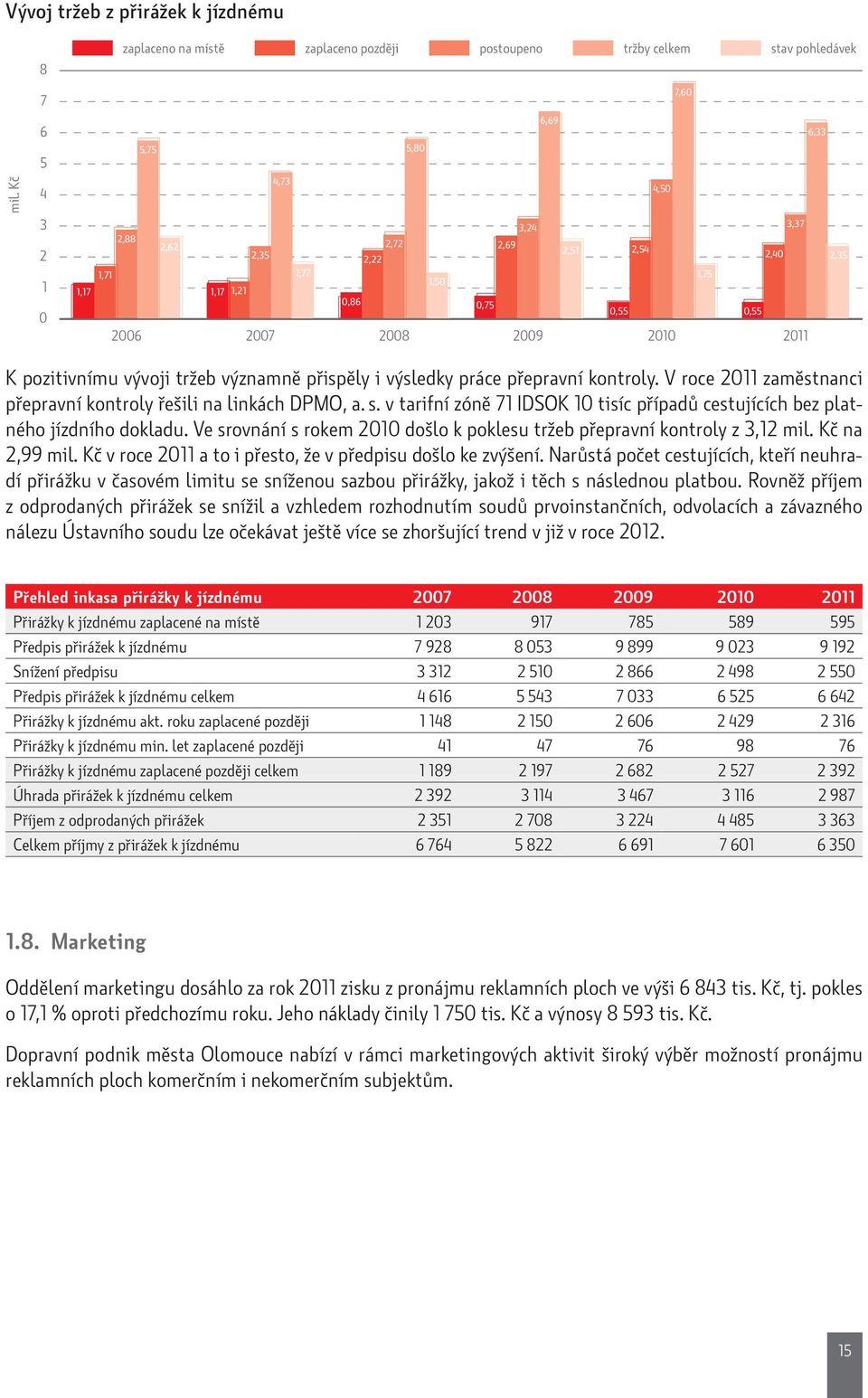 práce přepravní kontroly. V roce 211 zaměstnanci přepravní kontroly řešili na linkách DPMO, a. s. v tarifní zóně 71 IDSOK 1 tisíc případů cestujících bez platného jízdního dokladu.