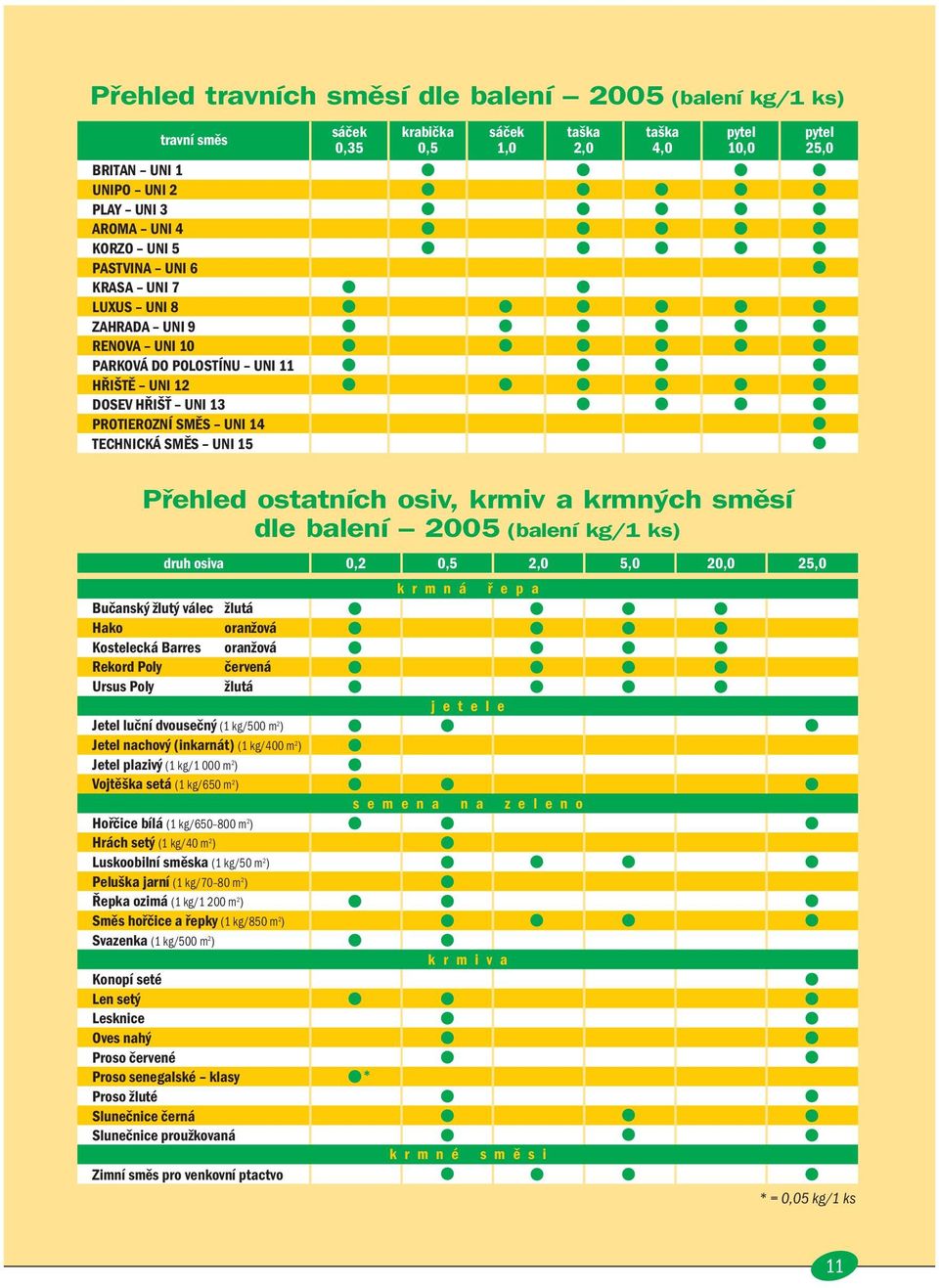 krmiv a krmných směsí dle balení 2005 (balení kg/1 ks) druh osiva 0,2 0,5 2,0 5,0 20,0 k r m n á ř e p a Bučanský žlutý válec žlutá Hako oranžová Kostelecká Barres oranžová Rekord Poly červená Ursus