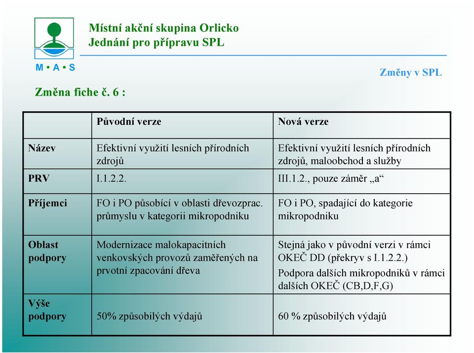 .., pouze záměr a FO i PO, spadající do kategorie mikropodniku Oblast podpory Výše podpory Modernizace malokapacitních venkovských provozů zaměřených