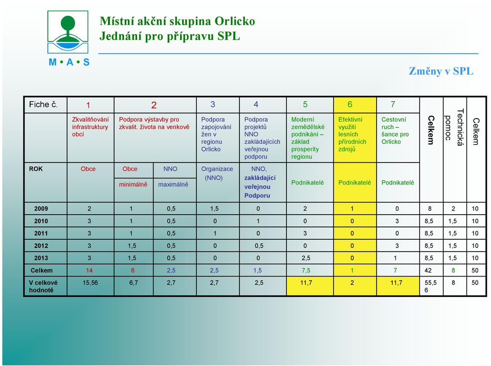 prosperity regionu 6 Efektivní využití lesních přírodních zdrojů 7 Cestovní ruch šance pro Orlicko Celkem Technická pomoc Celkem ROK Obce Obce minimálně