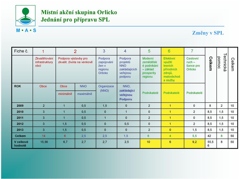 prosperity regionu 6 Efektivní využití lesních přírodních zdrojů, maloobchod a služby 7 Cestovní ruch šance pro Orlicko Celkem Technická pomoc Celkem ROK Obce