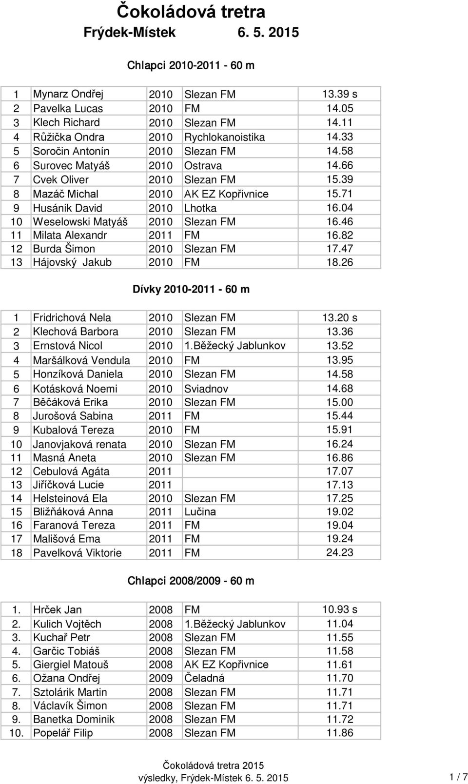 71 9 Husánik David 2010 Lhotka 16.04 10 Weselowski Matyáš 2010 Slezan FM 16.46 11 Milata Alexandr 2011 FM 16.82 12 Burda Šimon 2010 Slezan FM 17.47 13 Hájovský Jakub 2010 FM 18.