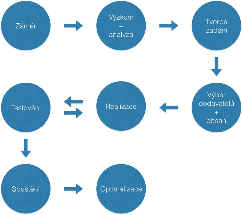 Realizace Výběr