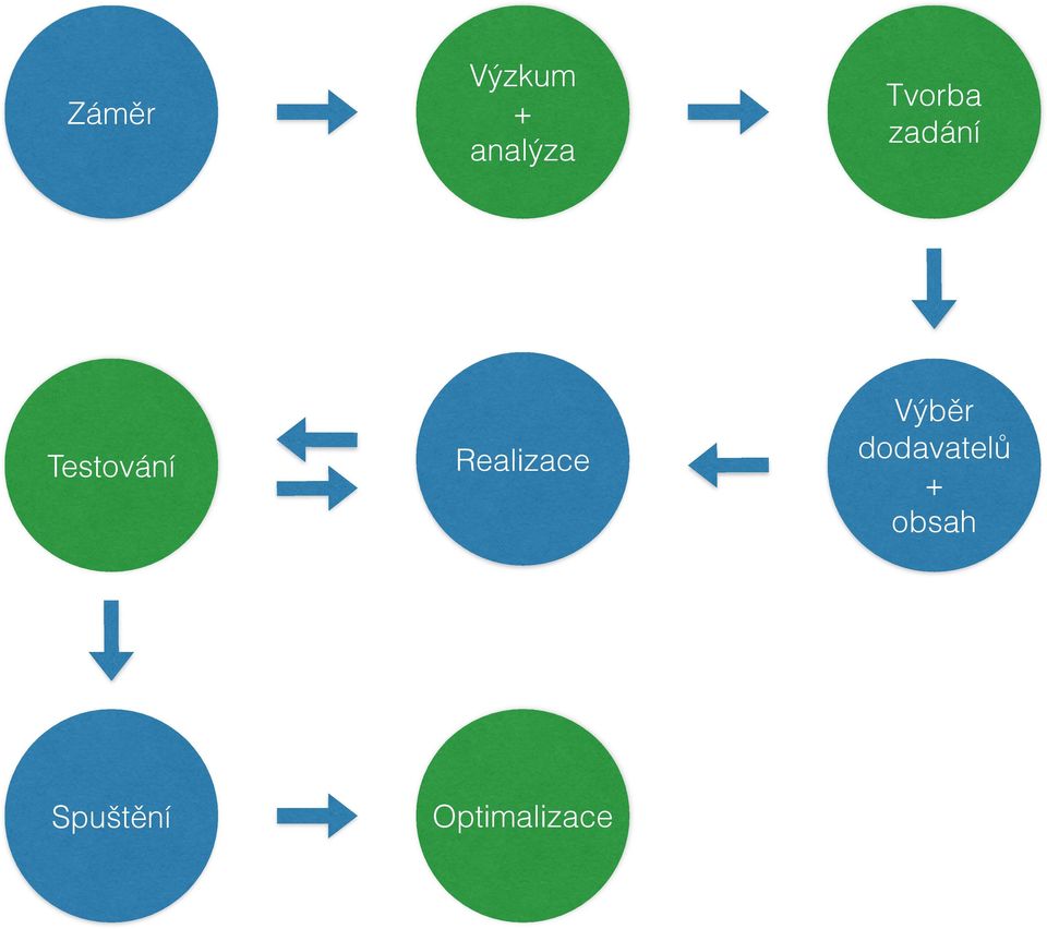Realizace Výběr