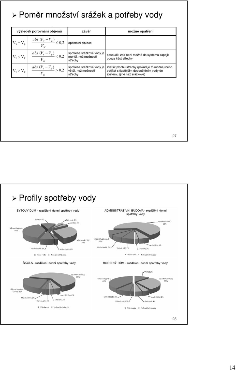 vody 27 Profily