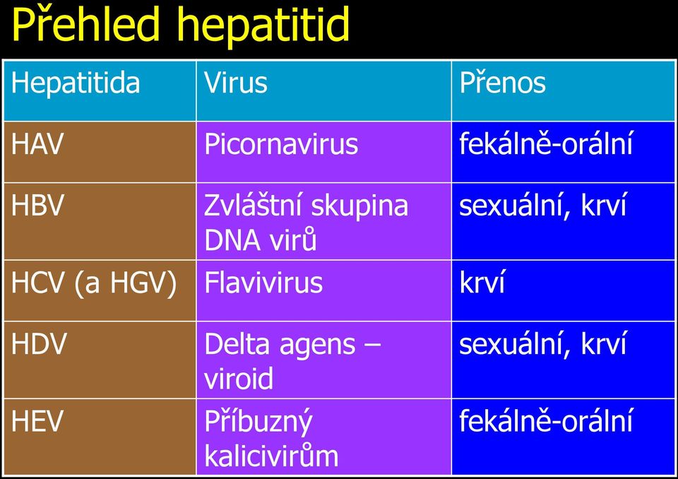 virů HCV (a HGV) Flavivirus HDV Delta agens viroid HEV