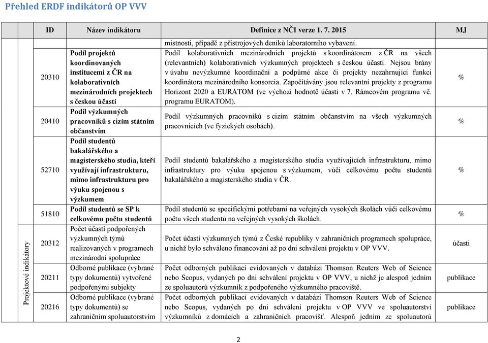 studentů Počet účastí podpořených výzkumných týmů realizovaných v programech mezinárodní spolupráce Odborné (vybrané typy dokumentů) vytvořené podpořenými subjekty Odborné (vybrané typy dokumentů) se