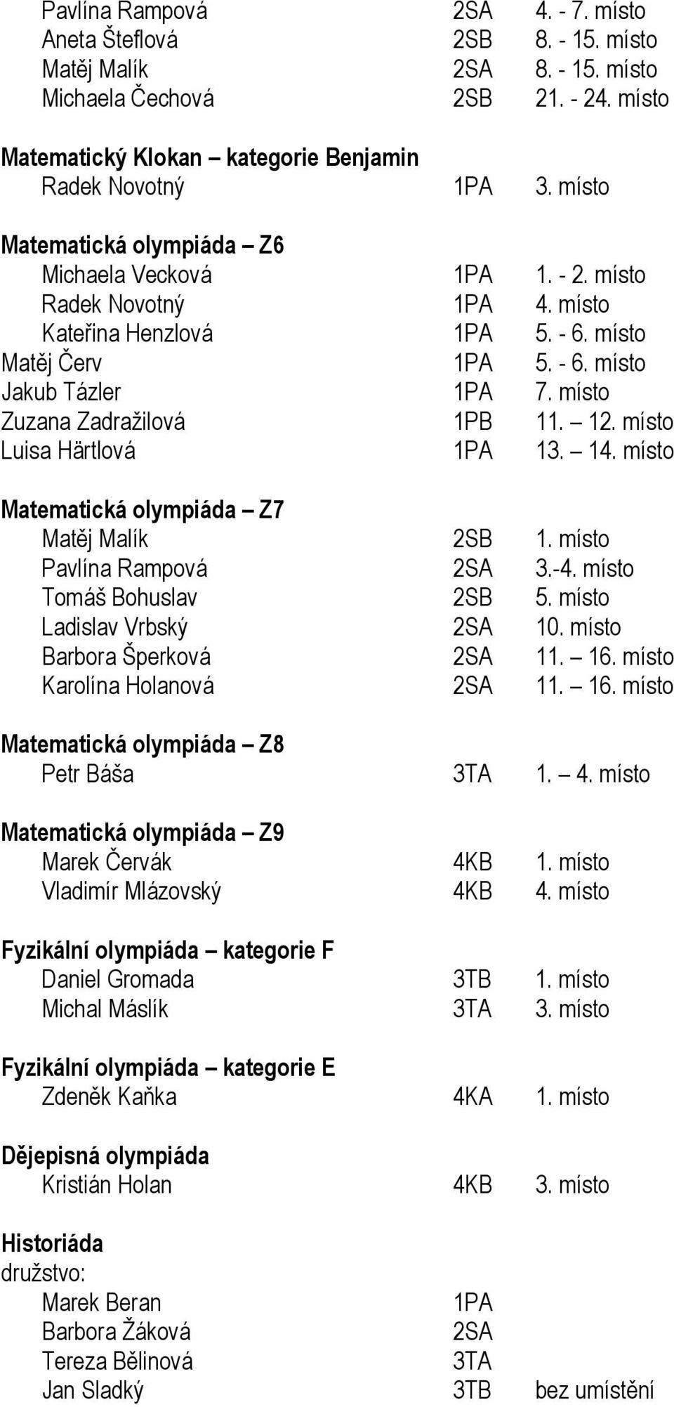 místo Zuzana Zadražilová 1PB 11. 12. místo Luisa Härtlová 1PA 13. 14. místo Matematická olympiáda Z7 Matěj Malík 2SB 1. místo Pavlína Rampová 2SA 3.-4. místo Tomáš Bohuslav 2SB 5.