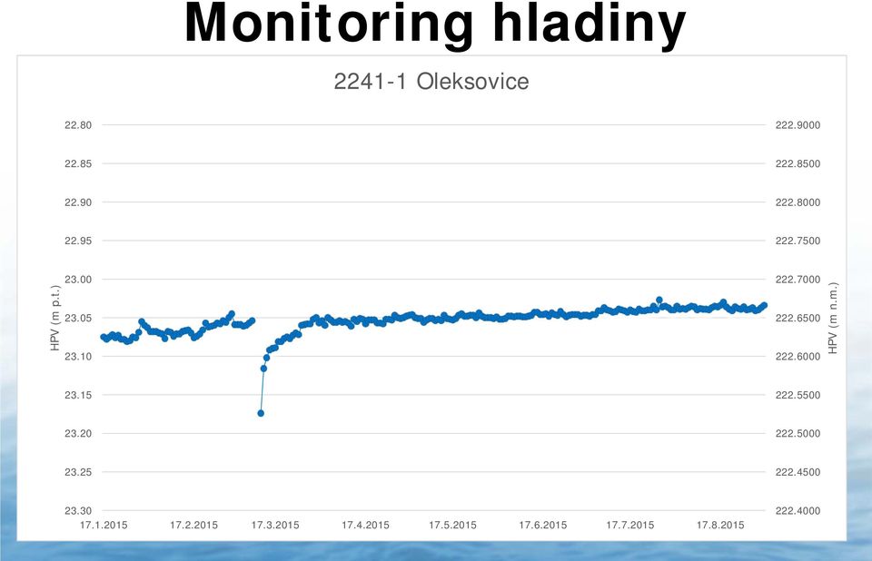 6000 HPV (m n.m.) 23.15 222.5500 23.20 222.5000 23.25 222.4500 23.30 17.1.2015 17.