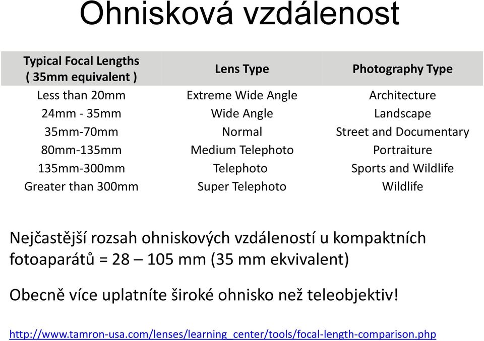 Wildlife Greater than 300mm Super Telephoto Wildlife Nejčastější rozsah ohniskových vzdáleností u kompaktních fotoaparátů = 28 105 mm (35 mm