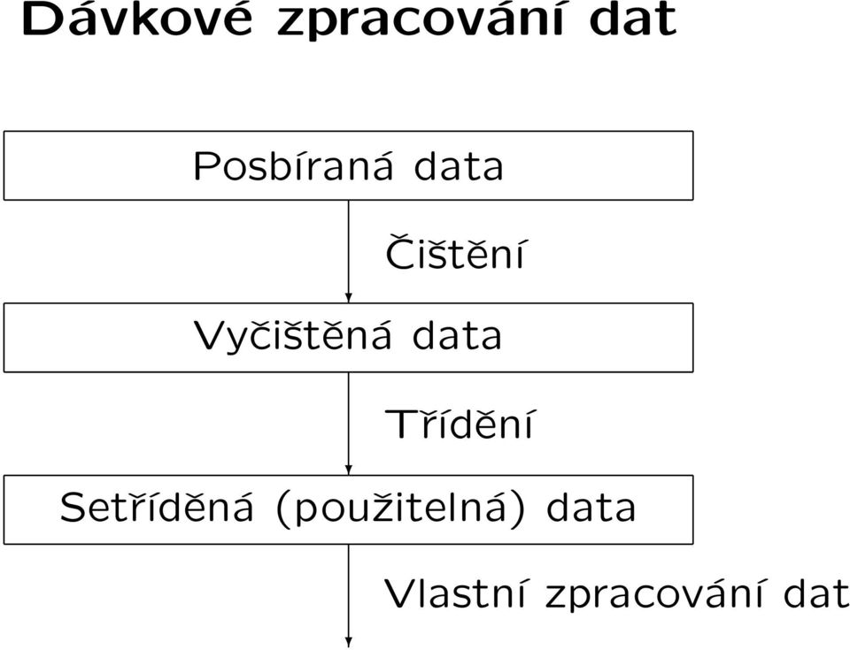 Vyčištěná data Setříděná