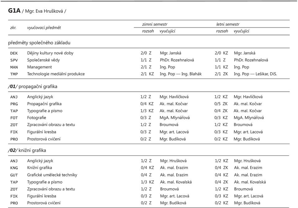 Pop Lešikar, DiS. /01/ propagační grafika ANJ Anglický jazyk 1/2 Z Mgr. Havlíčková 1/2 KZ Mgr. Havlíčková PRG Propagační grafika 0/4 KZ Ak. mal. Kočvar 0/5 ZK Ak. mal. Kočvar TAP Typografie a písmo 1/3 KZ Ak.