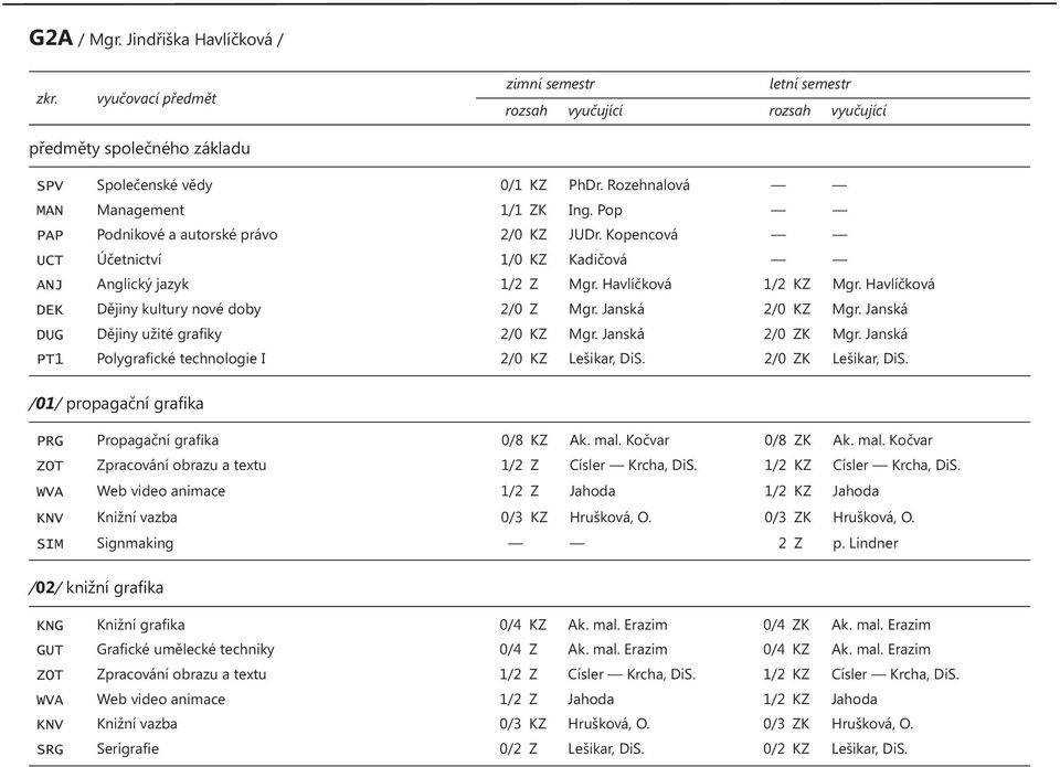 Havlíčková DEK Dějiny kultury nové doby 2/0 Z Mgr. Janská 2/0 KZ Mgr. Janská DUG Dějiny užité grafiky 2/0 KZ Mgr. Janská 2/0 ZK Mgr. Janská PT1 Polygrafické technologie I 2/0 KZ Lešikar, DiS.