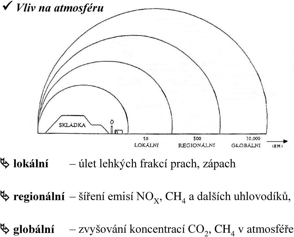 šíření emisí NO X, CH 4 a dalších