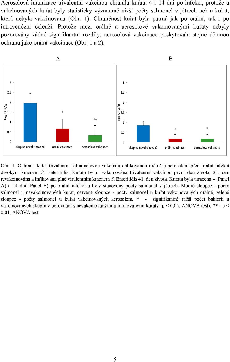 Protože mezi orálně a aerosolově vakcinovanými kuřaty nebyly pozorovány žádné signifikantní rozdíly, aerosolová vakcinace poskytovala stejně účinnou ochranu jako orální vakcinace (Obr. 1 a 2).