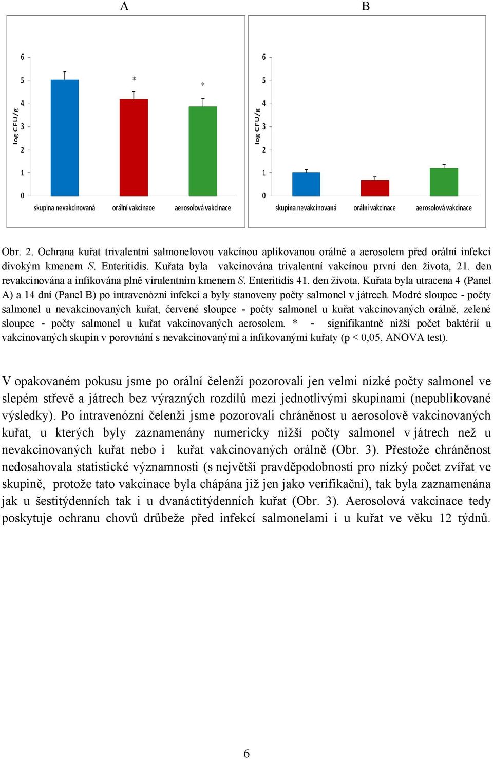 Modré sloupce - počty salmonel u nevakcinovaných kuřat, červené sloupce - počty salmonel u kuřat vakcinovaných orálně, zelené sloupce - počty salmonel u kuřat vakcinovaných aerosolem.