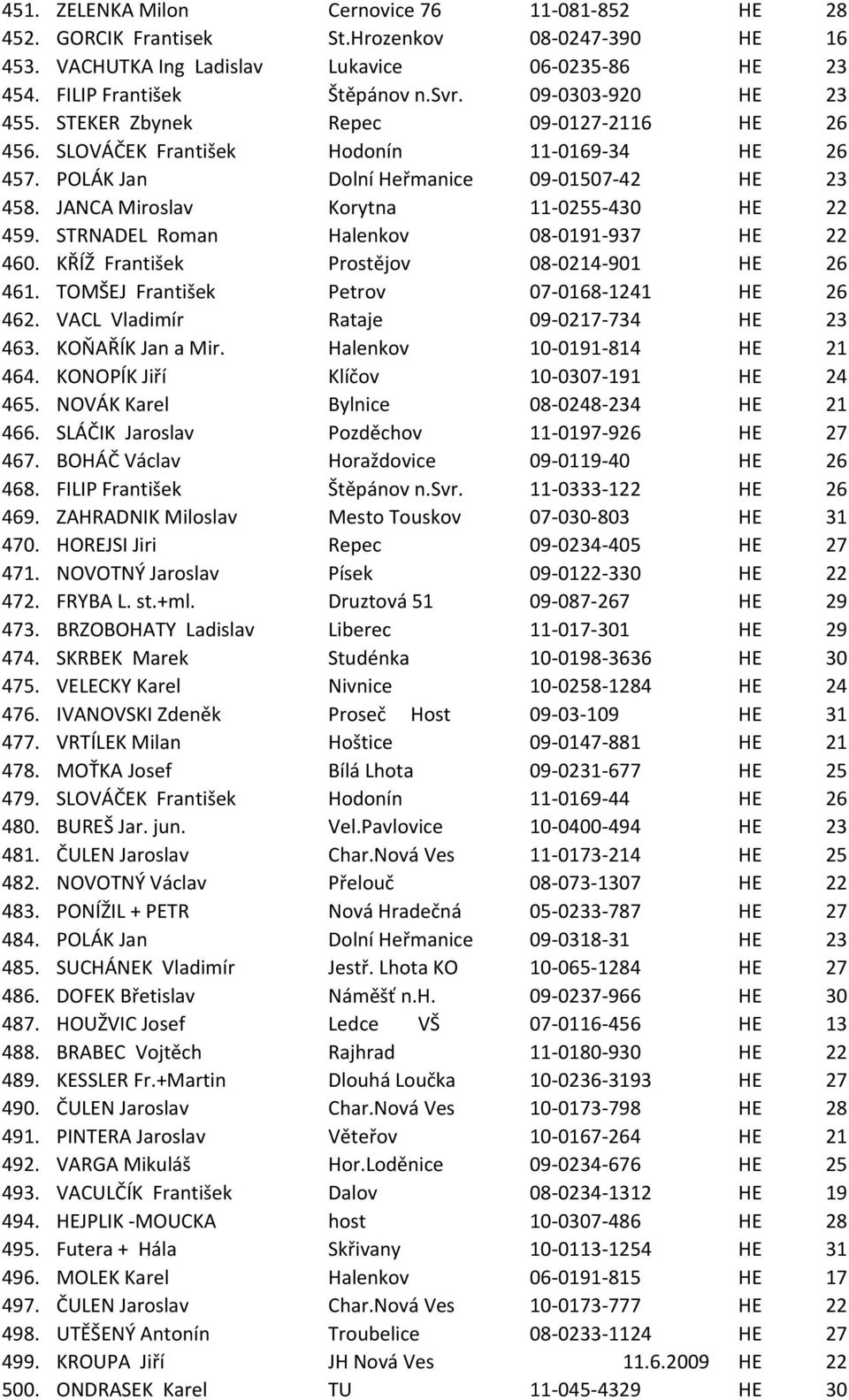 JANCA Miroslav Korytna 11-0255-430 HE 22 459. STRNADEL Roman Halenkov 08-0191-937 HE 22 460. KŘÍŽ František Prostějov 08-0214-901 HE 26 461. TOMŠEJ František Petrov 07-0168-1241 HE 26 462.