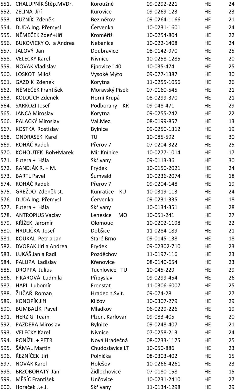 NOVAK Vladislav Ejpovice 140 10-035-474 HE 25 560. LOSKOT Miloš Vysoké Mýto 09-077-1387 HE 30 561. GAZDIK Zdenek Korytna 11-0255-1056 HE 26 562. NĚMEČEK František Moravský Písek 07-0160-545 HE 21 563.