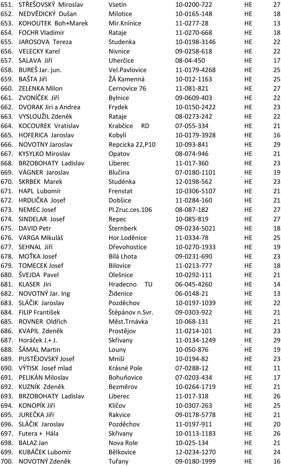 Vel.Pavlovice 11-0179-4268 HE 25 659. BAŠTA Jiří ŽÁ Kamenná 10-012-1163 HE 25 660. ZELENKA Milon Cernovice 76 11-081-821 HE 27 661. ZVONÍČEK Jiří Bylnice 09-0609-403 HE 22 662.