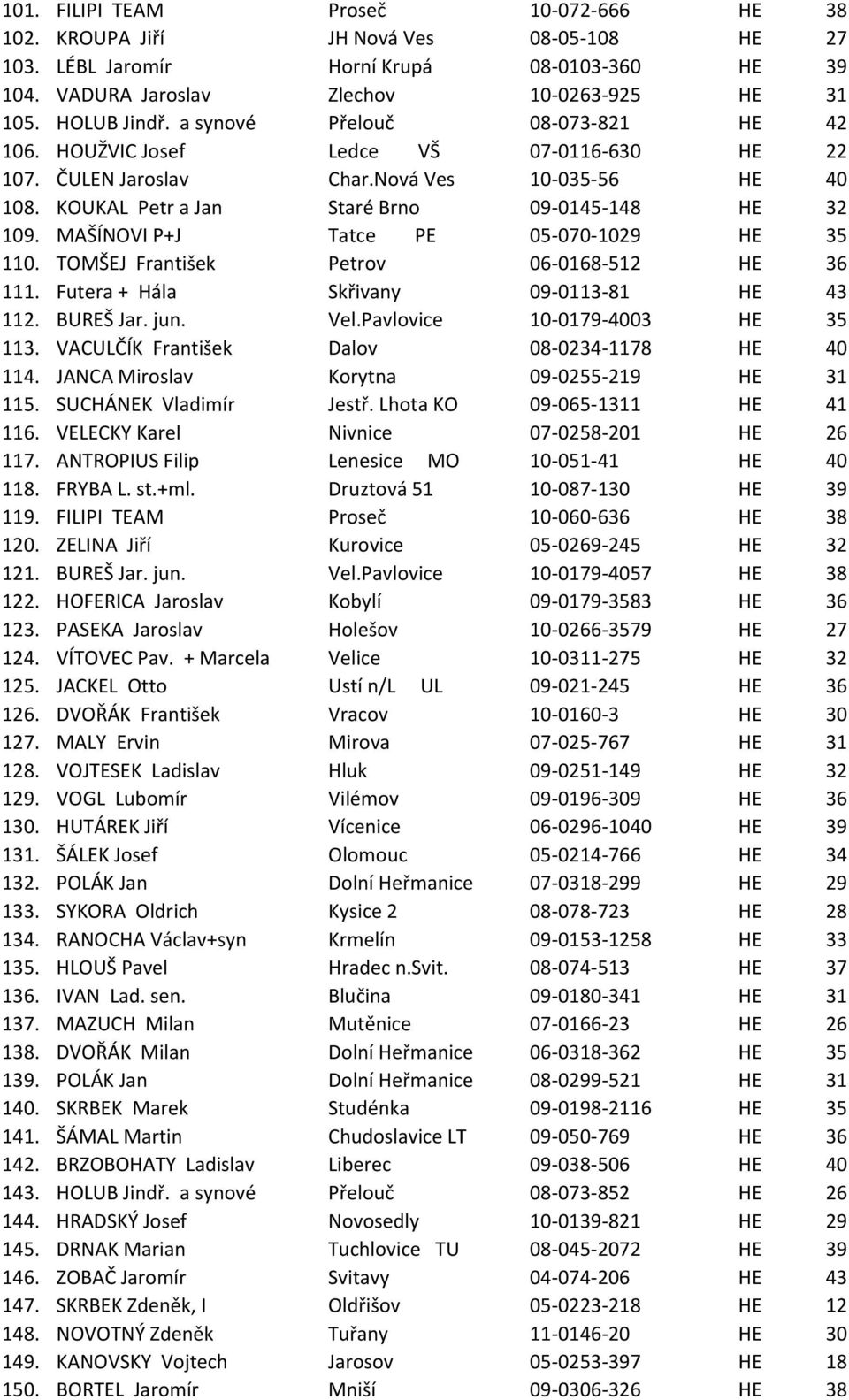 MAŠÍNOVI P+J Tatce PE 05-070-1029 HE 35 110. TOMŠEJ František Petrov 06-0168-512 HE 36 111. Futera + Hála Skřivany 09-0113-81 HE 43 112. BUREŠ Jar. jun. Vel.Pavlovice 10-0179-4003 HE 35 113.