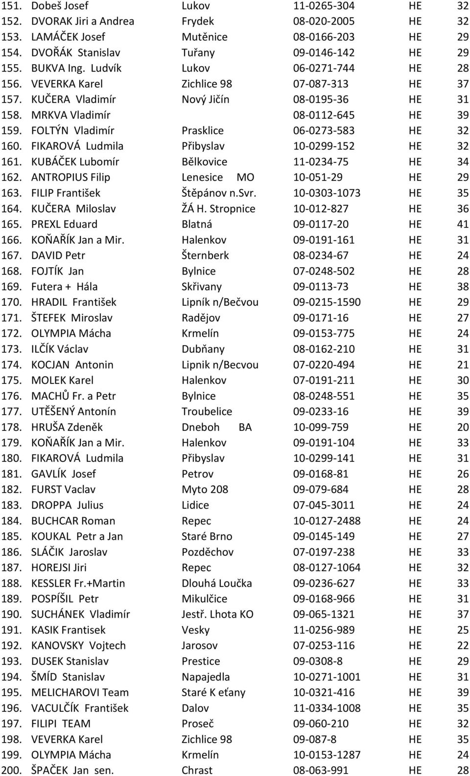 FOLTÝN Vladimír Prasklice 06-0273-583 HE 32 160. FIKAROVÁ Ludmila Přibyslav 10-0299-152 HE 32 161. KUBÁČEK Lubomír Bělkovice 11-0234-75 HE 34 162. ANTROPIUS Filip Lenesice MO 10-051-29 HE 29 163.