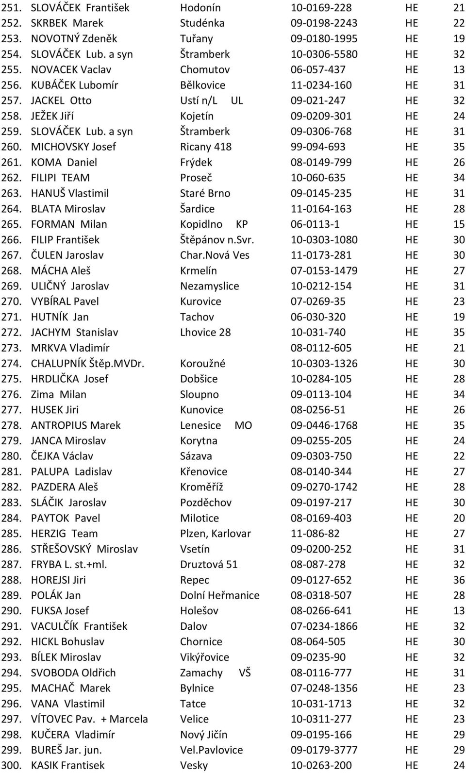 a syn Štramberk 09-0306-768 HE 31 260. MICHOVSKY Josef Ricany 418 99-094-693 HE 35 261. KOMA Daniel Frýdek 08-0149-799 HE 26 262. FILIPI TEAM Proseč 10-060-635 HE 34 263.