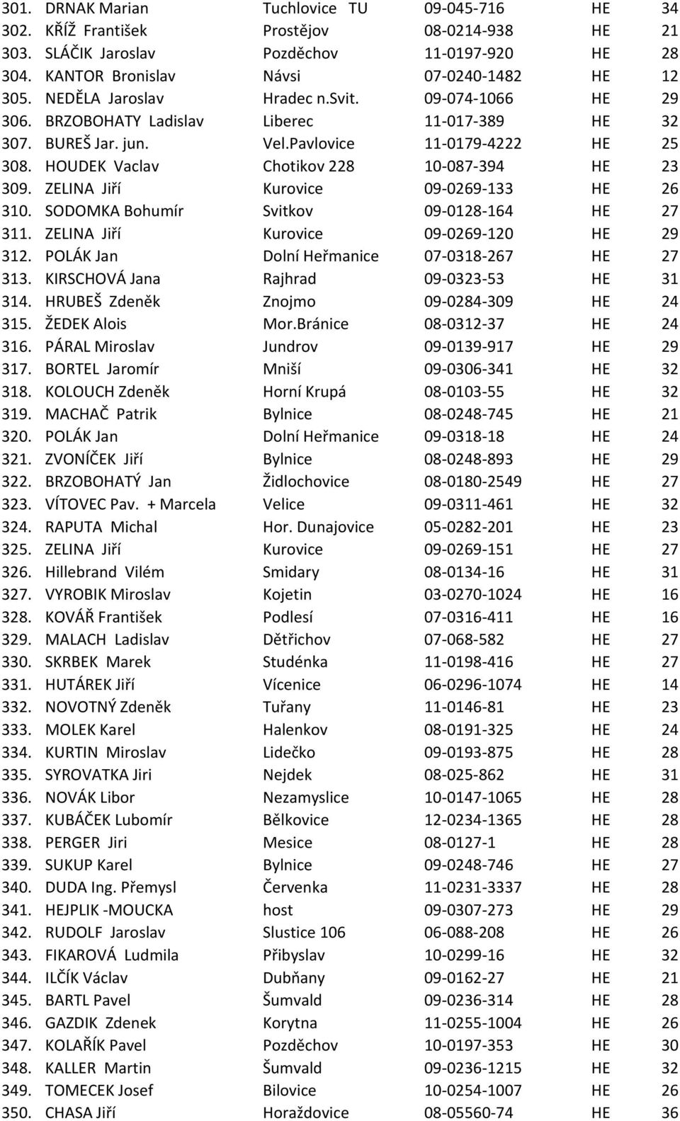 HOUDEK Vaclav Chotikov 228 10-087-394 HE 23 309. ZELINA Jiří Kurovice 09-0269-133 HE 26 310. SODOMKA Bohumír Svitkov 09-0128-164 HE 27 311. ZELINA Jiří Kurovice 09-0269-120 HE 29 312.