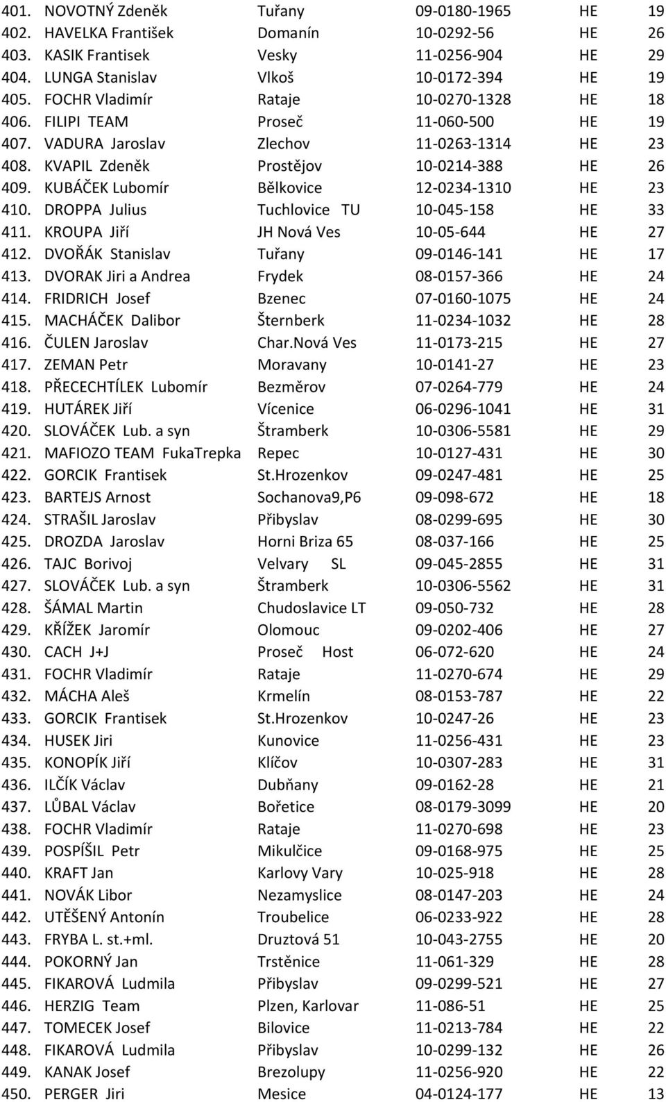 KUBÁČEK Lubomír Bělkovice 12-0234-1310 HE 23 410. DROPPA Julius Tuchlovice TU 10-045-158 HE 33 411. KROUPA Jiří JH Nová Ves 10-05-644 HE 27 412. DVOŘÁK Stanislav Tuřany 09-0146-141 HE 17 413.