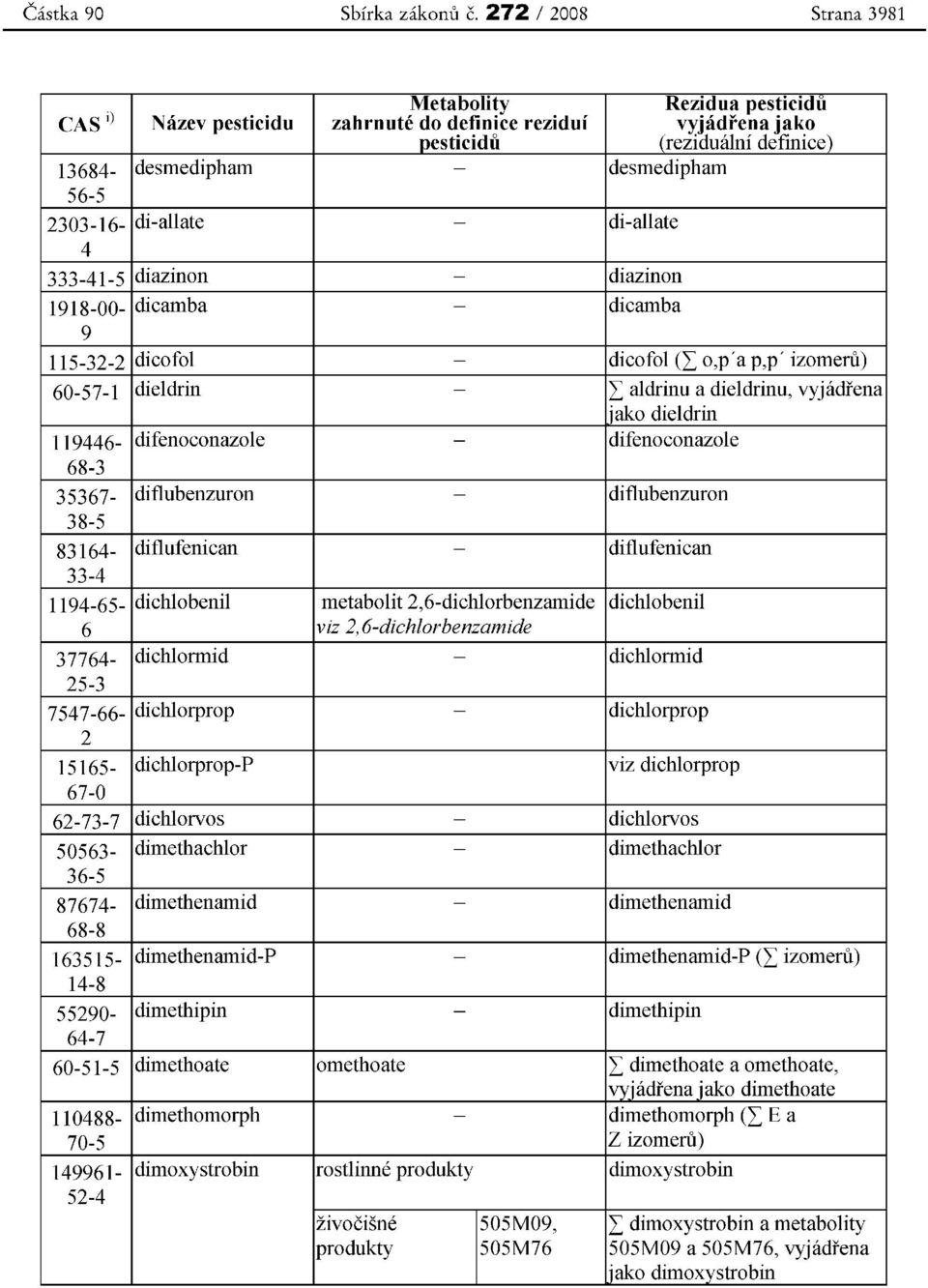 di-allate - di-allate 4 333-41-5 diazinon - diazinon 1918-00- dicamba - dicamba 9 115-32-2 dicofol - dicofol (I o.