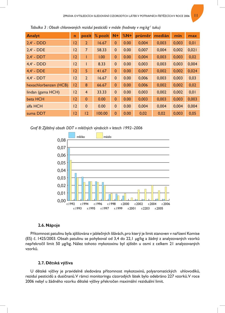 00 0,004 0,003 0,003 0,02 4,4 - DDD 12 1 8.33 0 0.00 0,003 0,003 0,003 0,004 4,4 - DDE 12 5 41.67 0 0.00 0,007 0,002 0,002 0,024 4,4 - DDT 12 2 16.67 0 0.00 0,006 0,003 0,003 0,03 hexachlorbenzen (HCB) 12 8 66.