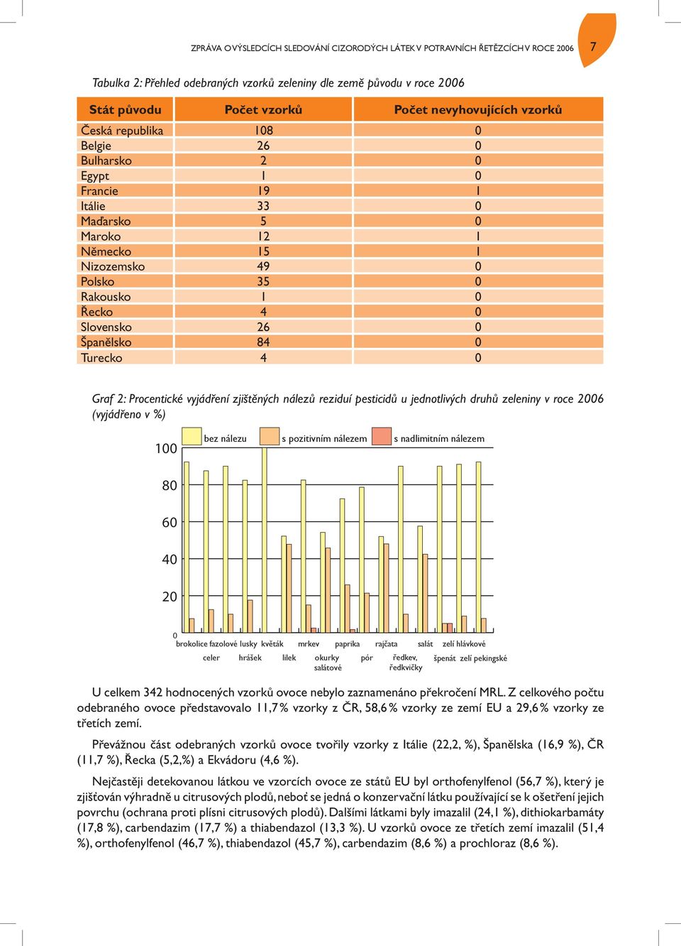 Slovensko 26 0 Španělsko 84 0 Turecko 4 0 Graf 2: Procentické vyjádření zjištěných nálezů reziduí pesticidů u jednotlivých druhů zeleniny v roce 2006 (vyjádřeno v %) 100 bez nálezu s pozitivním