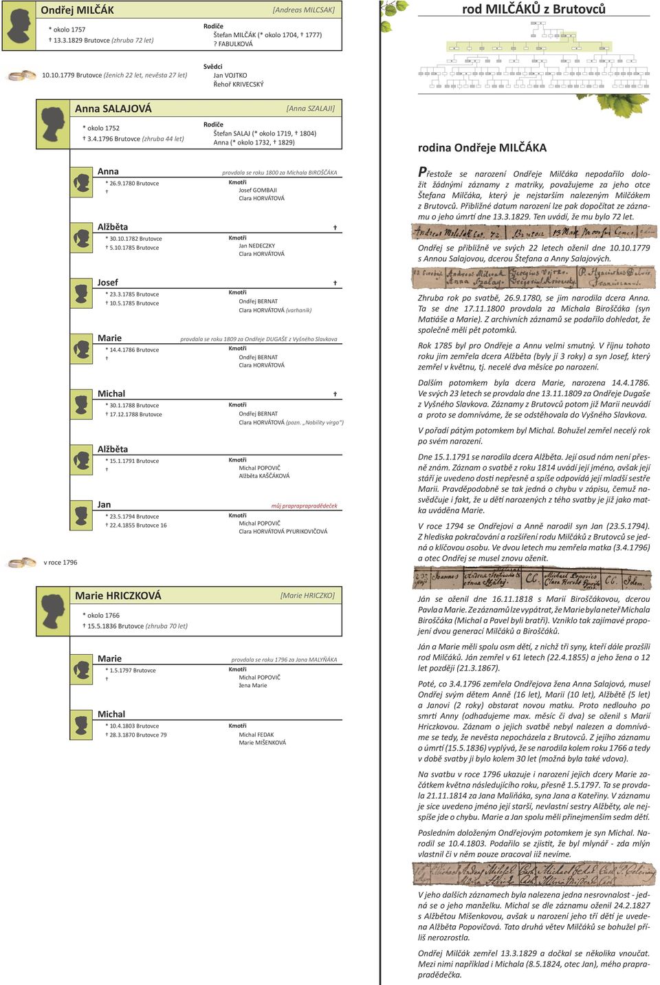 1796 Brutovce (zhruba 44 let) [Anna SZALAJI] Štefan SALAJ (* okolo 1719, 1804) Anna (* okolo 1732, 1829) rodina Ondřeje MILČÁKA Anna * 26.9.1780 Brutovce Alžběta * 30.10.