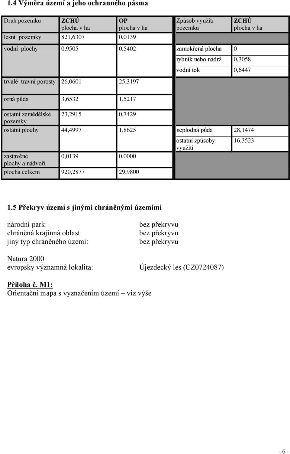 půda 28,1474 zastavěné 0,0139 0,0000 plochy a nádvoří plocha celkem 920,2877 29,9800 ostatní způsoby využití 16,3523 1.