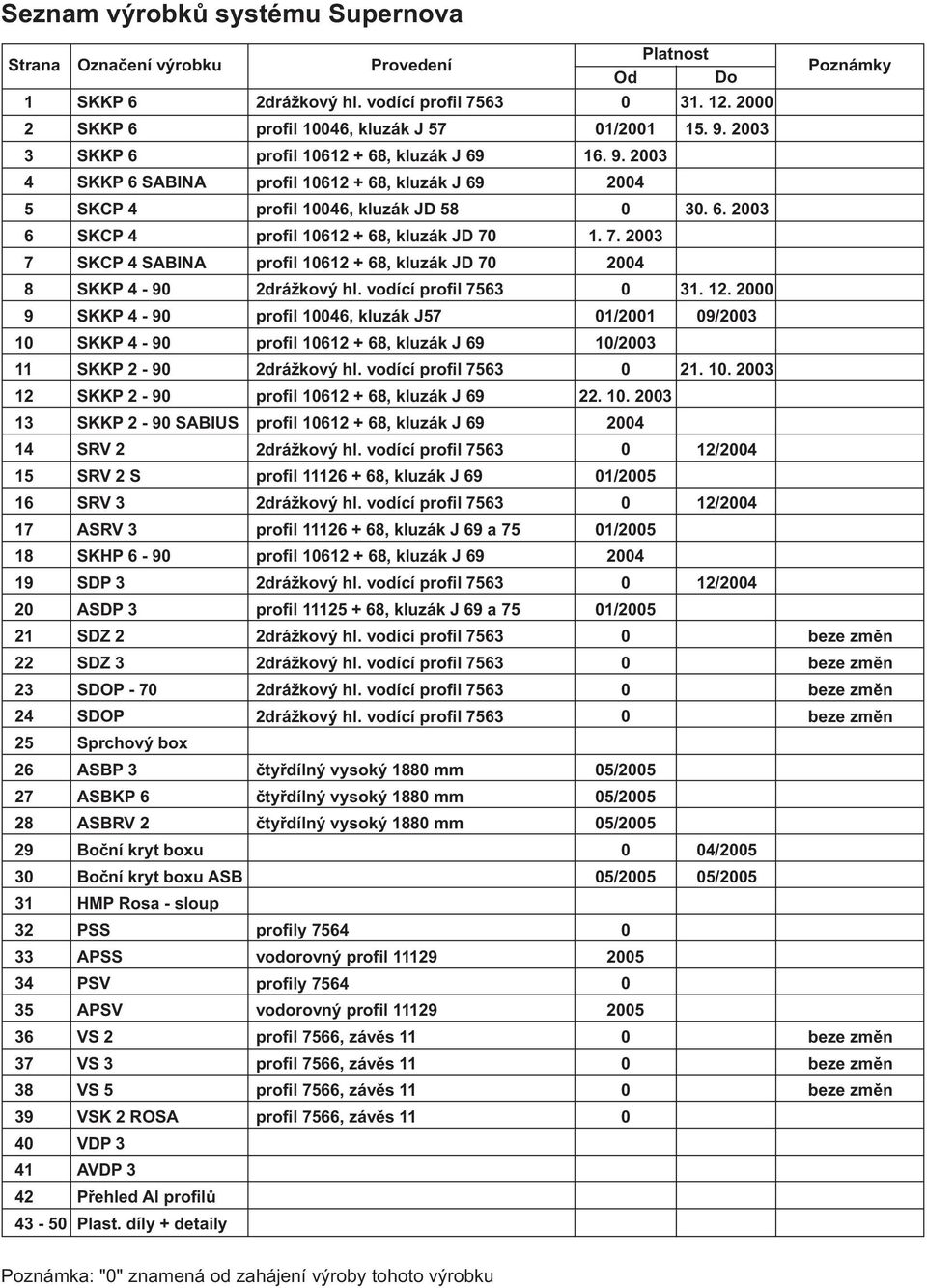 7. 2003 7 SKCP 4 SABINA profil 10612 + 68, kluzák JD 70 2004 8 SKKP 4-90 2drážkový hl. vodící profil 7563 0 31. 12.