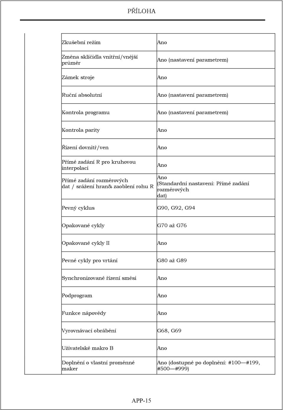 nastavení: P ímé zadání rozm rových dat) Pevný cyklus G90, G92, G94 Opakované cykly G70 až G76 Opakované cykly II Pevné cykly pro vrtání G80 až G89 Synchronizované