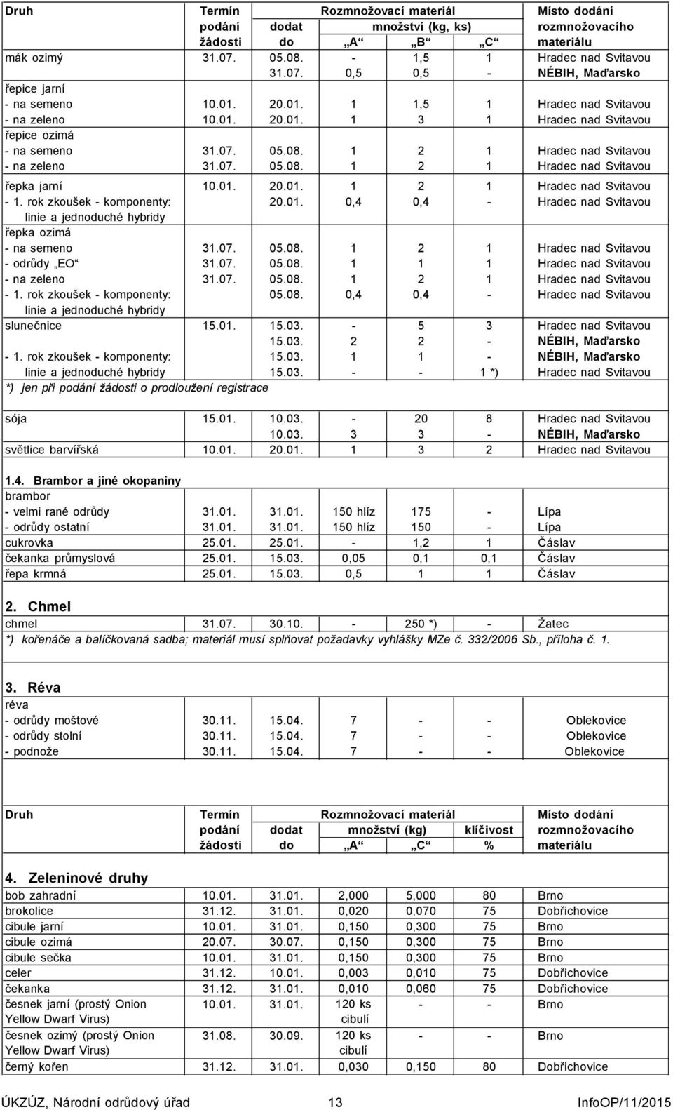 01. 20.01. 1 2 1 Hradec nad Svitavou - 1. rok zkoušek - komponenty: 20.01. 0,4 0,4 - Hradec nad Svitavou linie a jednoduché hybridy řepka ozimá - na semeno 31.07. 05.08.