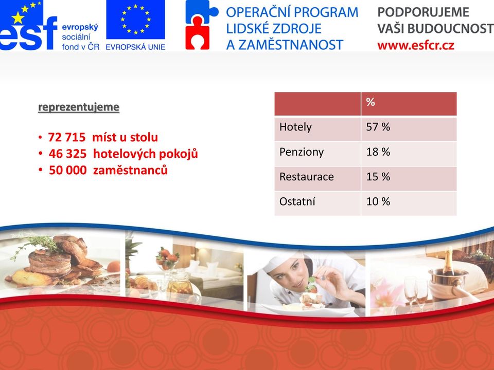 000 zaměstnanců % Hotely 57 %