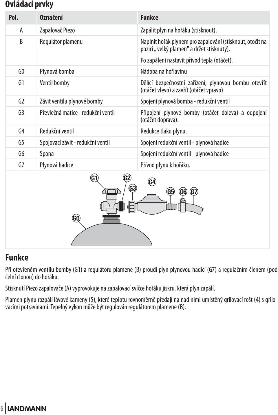 G0 Plynová bomba Nádoba na hořlavinu G1 Ventil bomby Dělící bezpečnostní zařízení; plynovou bombu otevřít (otáčet vlevo) a zavřít (otáčet vpravo) G2 Závit ventilu plynové bomby Spojení plynová bomba