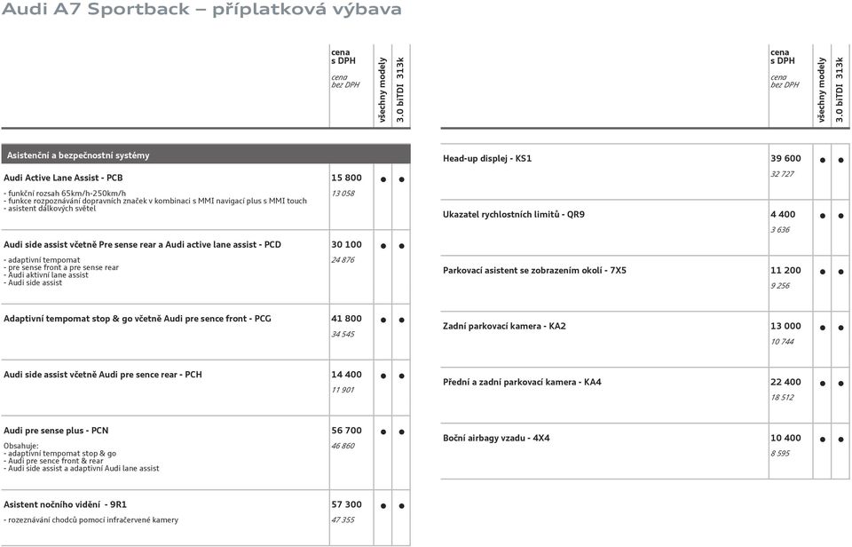 24 876 Head-up displej - KS1 39 6 32 727 Ukazatel rychlostních limitů - QR9 4 4 3 636 Parkovací asistent se zobrazením okolí - 7X5 11 2 9 256 Adaptivní tempomat stop & go včetně Audi pre sence front