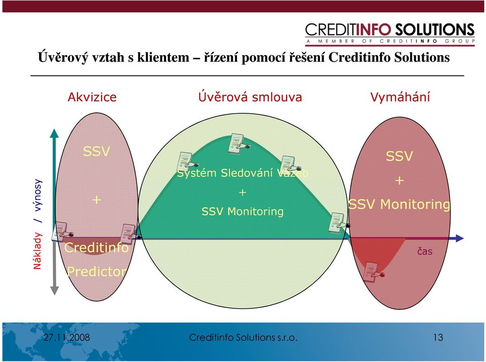 SSV + Creditinfo Predictor Systém Sledování Vazeb + SSV