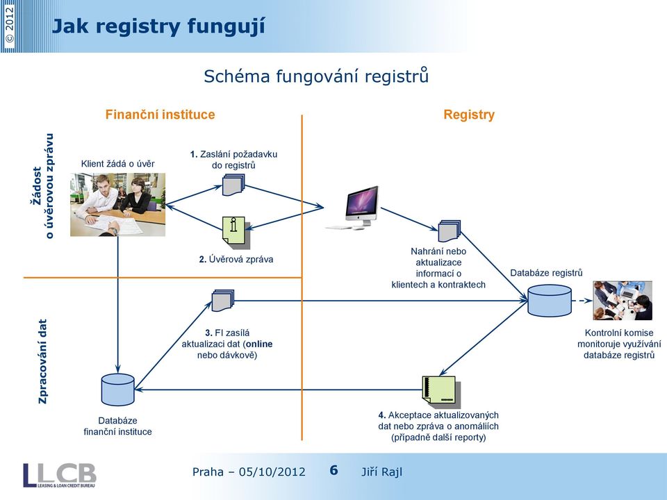 Úvěrová zpráva Nahrání nebo aktualizace informací o klientech a kontraktech Databáze registrů 3.