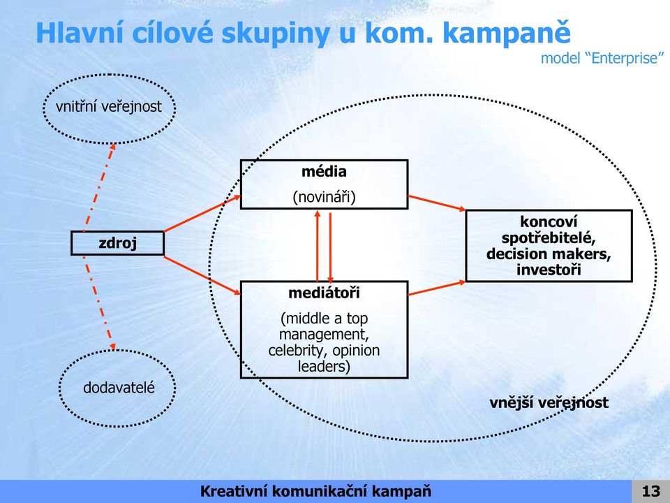 (novináři) mediátoři (middle a top management, celebrity, opinion