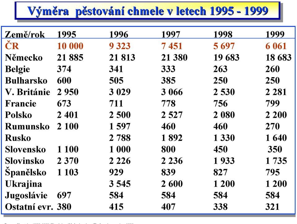 V. Británie 2 950 950 3 029 029 3 066 066 2 530 530 2 281 281 Francie 673 673 711 711 778 778 756 756 799 799 Polsko 2 401 401 2 500 500 2 527 527 2 080 080 2 200 200 Rumunsko 2 100 100 1 597 597 460