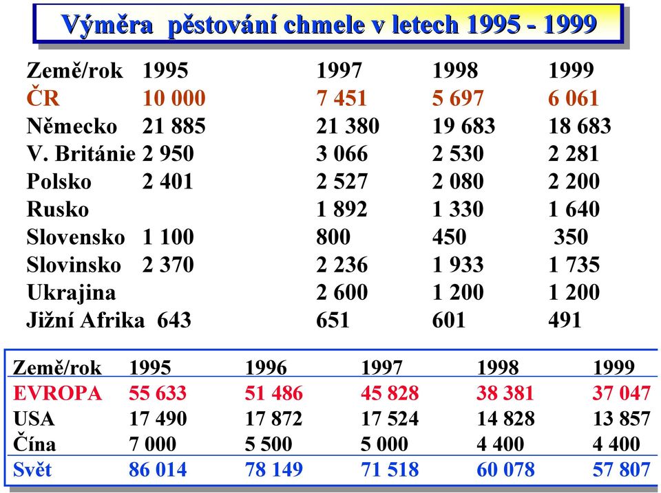 735 Ukrajina 2 600 1 200 1 200 Jižní Afrika 643 651 601 491 Země/rok 1995 1996 1997 1998 1999 EVROPA 55 55633 51 51486 45 45828 38 38381 381 37