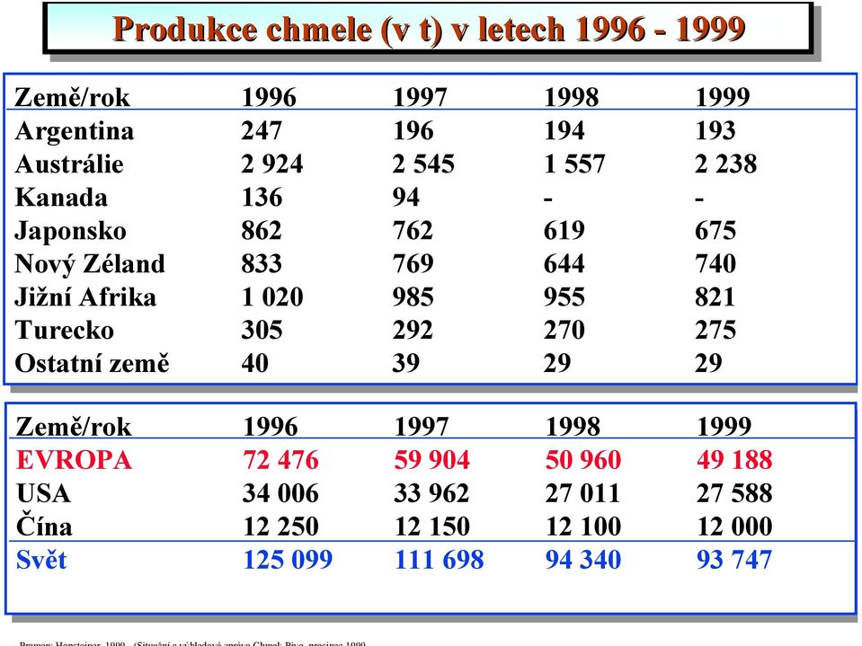 985 955 955 821 821 Turecko 305 305 292 292 270 270 275 275 Ostatní země 40 40 39 39 29 29 29 29 Země/rok 1996 1997 1998 1999 EVROPA 72 72476 59 59904 904