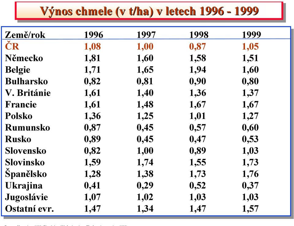 V. Británie 1,61 1,40 1,36 1,37 Francie 1,61 1,48 1,67 1,67 Polsko 1,36 1,25 1,01 1,27 Rumunsko 0,87 0,45 0,57 0,60 Rusko 0,89