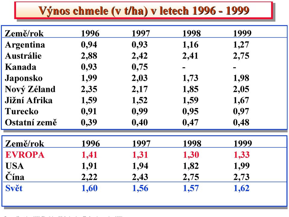 2,05 Jižní Afrika 1,59 1,52 1,59 1,67 Turecko 0,91 0,99 0,95 0,97 Ostatní země 0,39 0,40 0,47 0,48 Země/rok