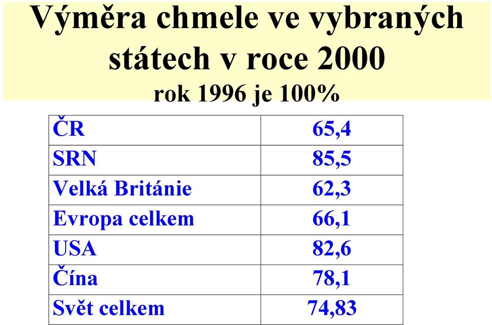 85,5 Velká Británie 62,3 Evropa celkem