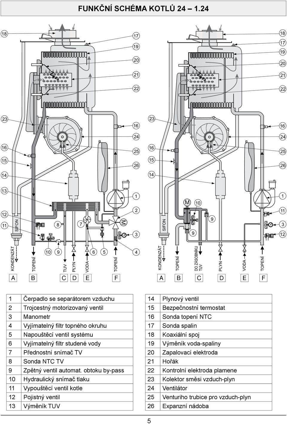 KONDENZÁT TOPENÍ DO ZÁSOBNÍKU TUV PLYN VODA TOPENÍ A B C d E F 1 Čerpadlo se separátorem vzduchu 2 trojcestný motorizovaný ventil 3 Manometr 4 Vyjímatelný filtr topného okruhu 5 Napouštěcí ventil